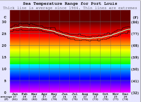 Sea Temperatures in Mauritius Sea Temperatures in Mauritius