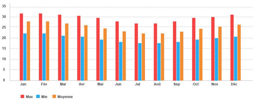 Température moyenne a L'Ile Maurice par mois Température moyenne a L'Ile Maurice par mois